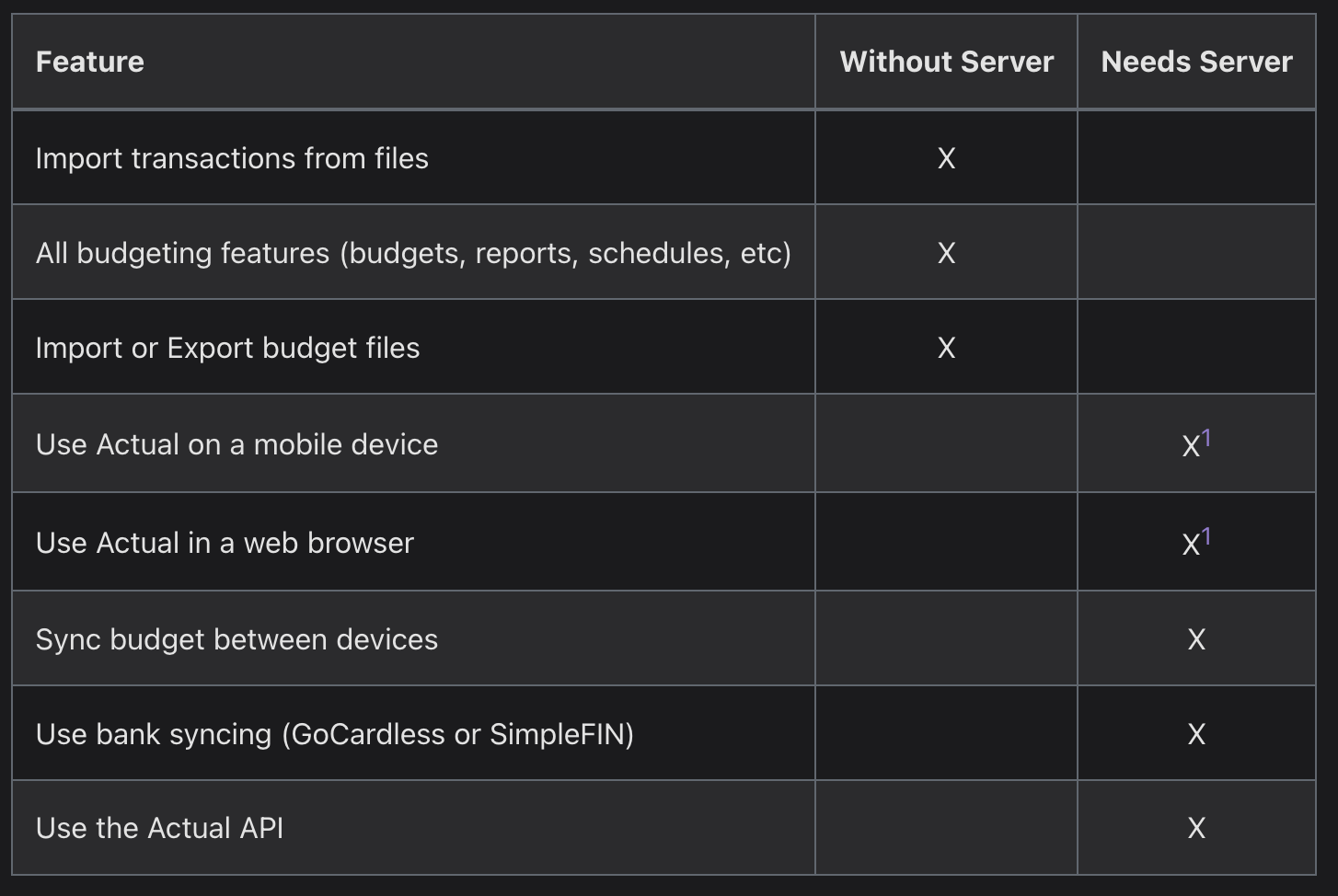 Picture of Actual Desktop's limitations. Sync, mobile, and bank import require a server.